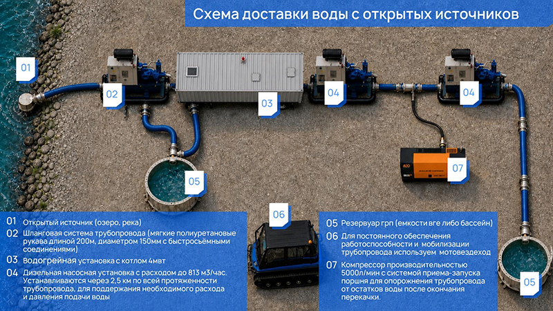 Схема доставки воды с открытых источников